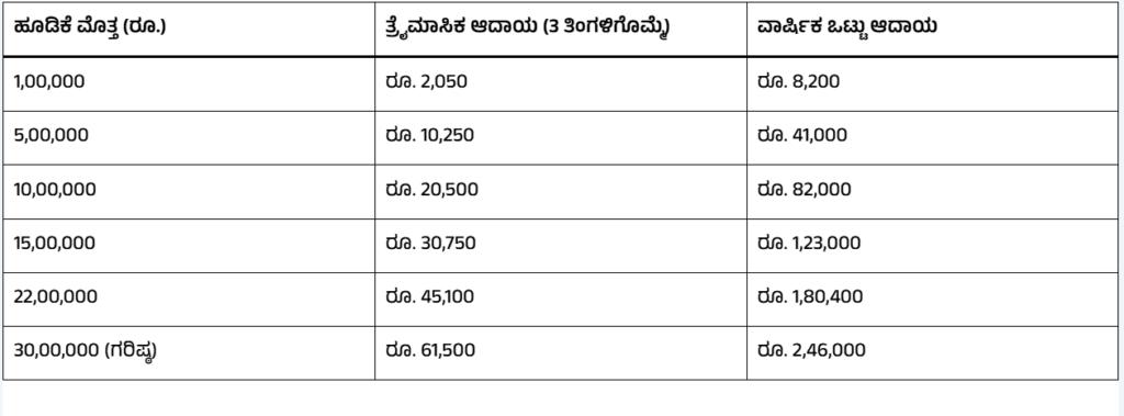 ಪೋಸ್ಟ್ ಆಫೀಸ್ ಸ್ಕೀಮ್: ₹30 ಲಕ್ಷ ಹೂಡಿಕೆ ಮಾಡಿ, 3 ತಿಂಗಳಿಗೆ ಪಡೆಯಿರಿ ₹61,500 ಬಡ್ಡಿ! Post Office Scheme 3 ksa